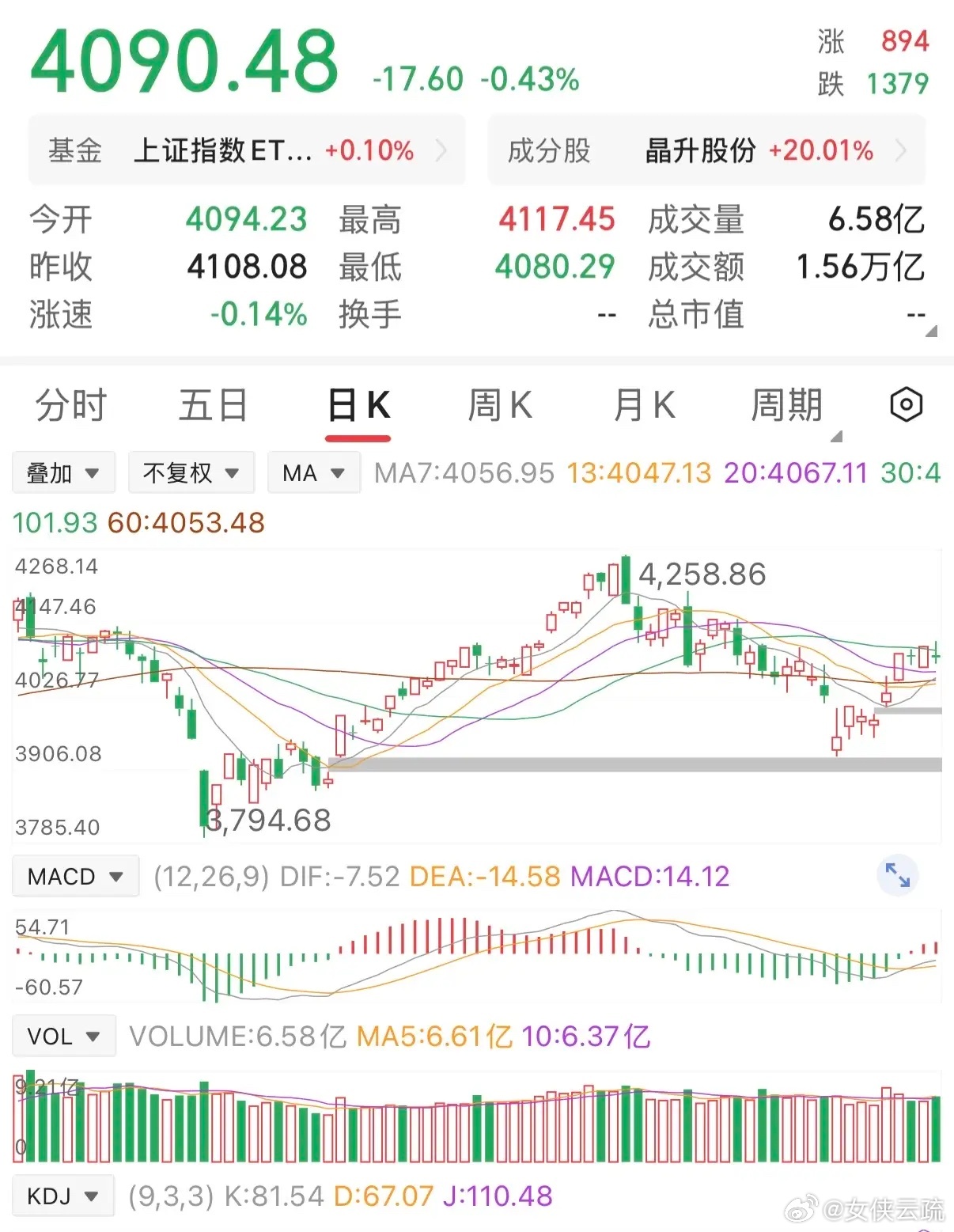 50万本金在股市赚10万，说难也难，说不难也不难。A股有“七亏二平一盈利”的说法