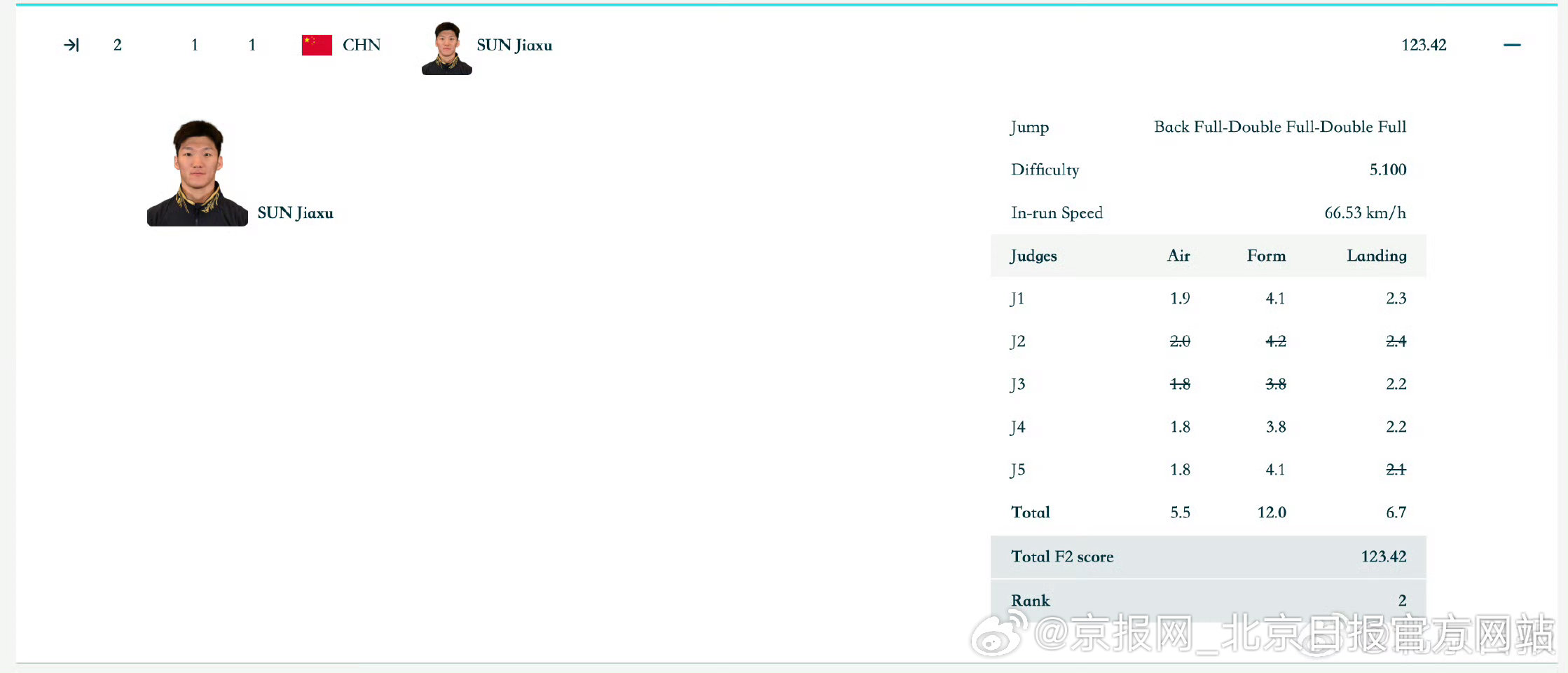 【#孙佳旭最后一跳123.42#】2月20日晚，米兰冬奥会自由式滑雪男子空中技巧