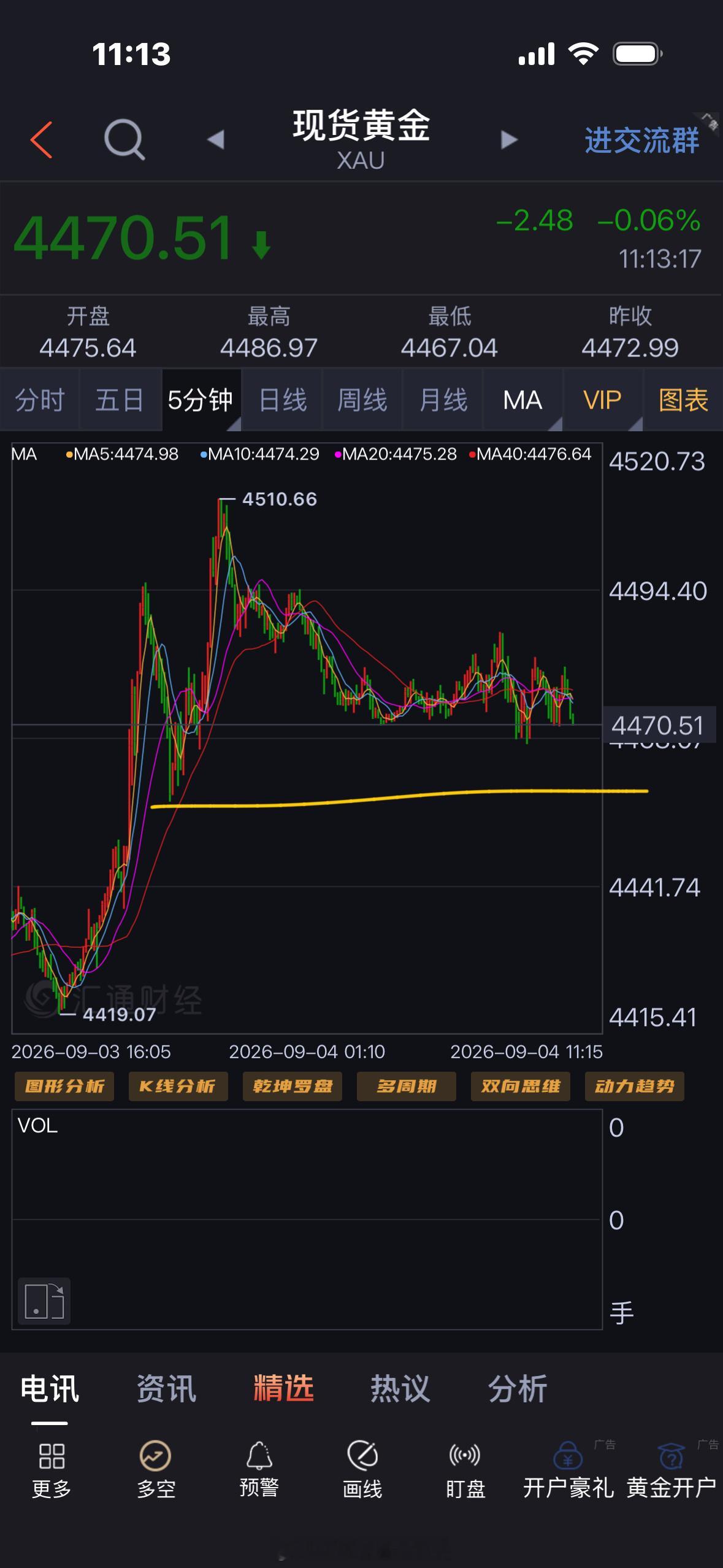 黄金[超话] 现在小时级别还是在20日均线之上，5分钟还是上涨趋势，新高起涨点4