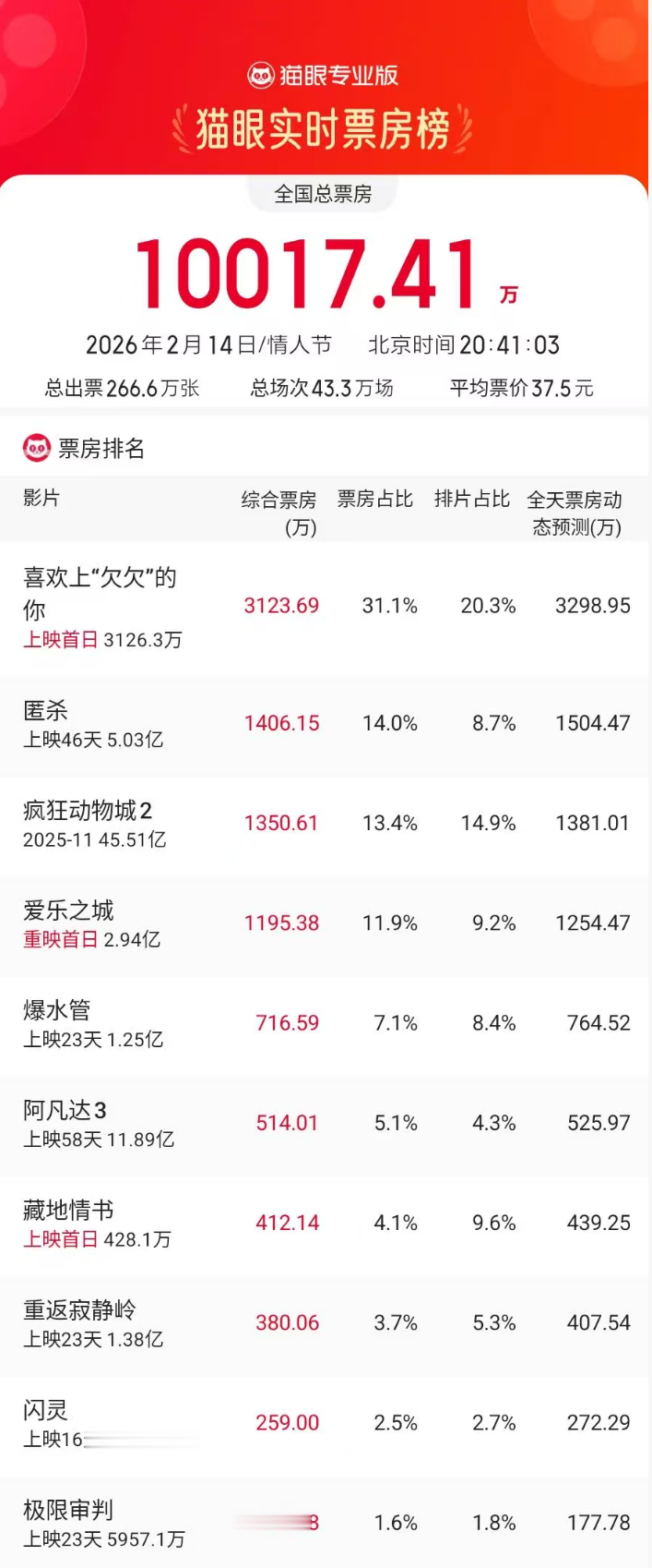 2026年情人节票房已破亿元