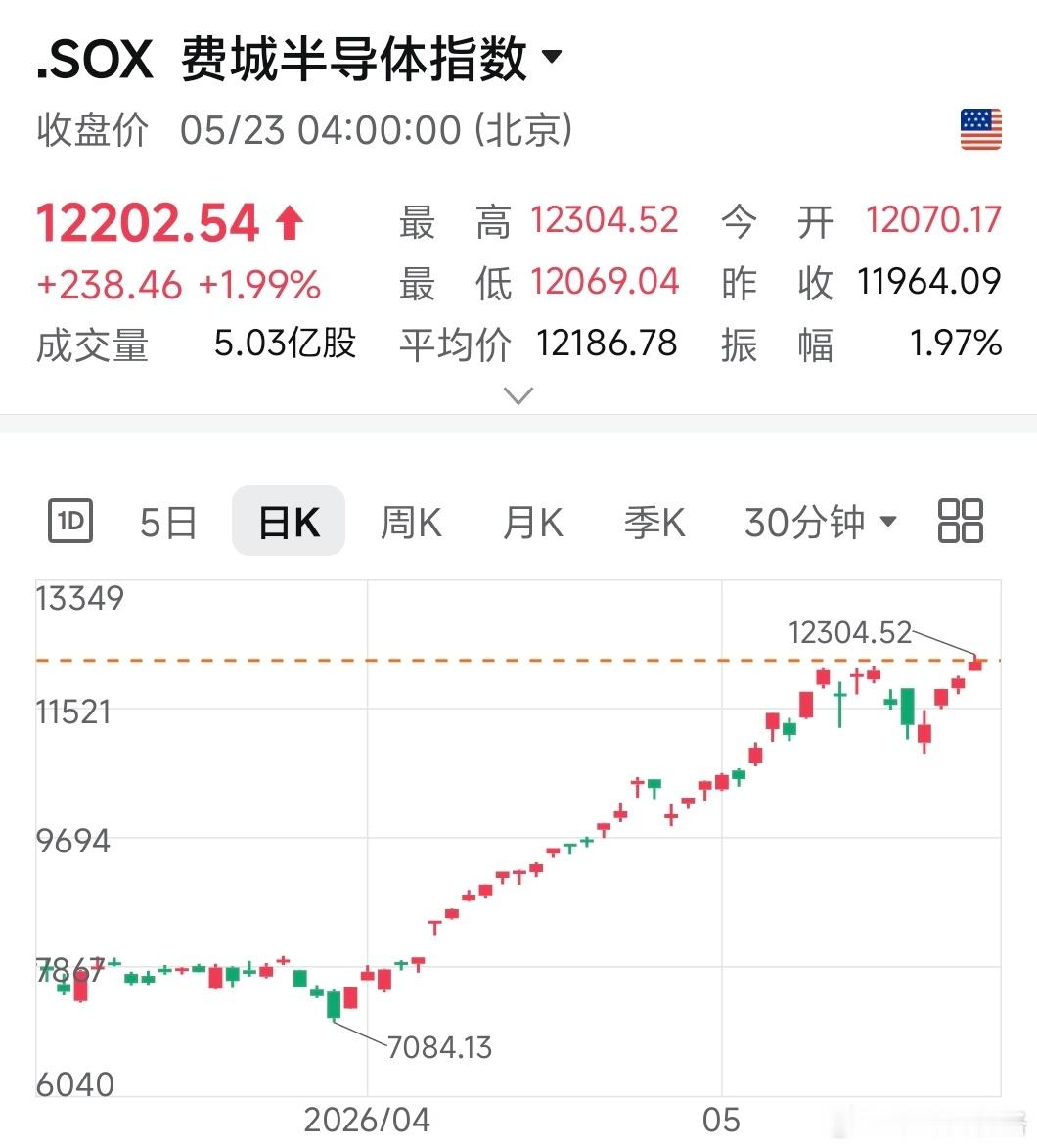 本轮底部以来，科创芯片和费城半导体累计涨幅几乎一模一样，区别就在于上周三以来有了