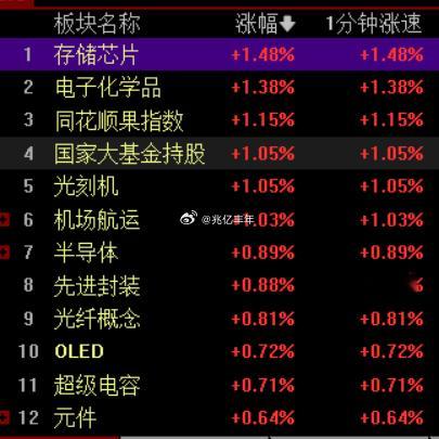 A股开盘，上证指数低开0.18%，深证成指高开0.3%，创业板指高开0.63%。