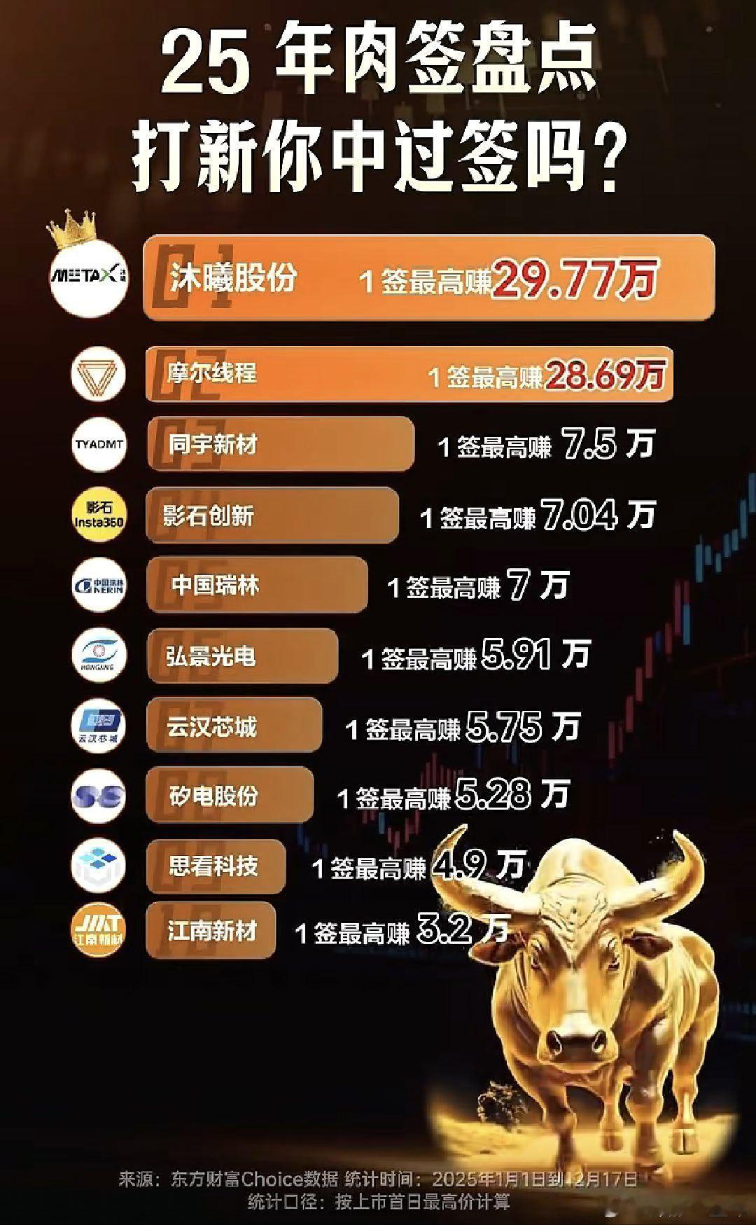 A股 今年新股肉签榜 