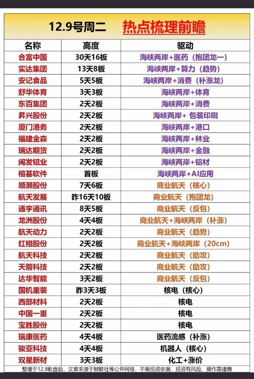 12.9日  周二  热点梳理前瞻！1.商业航天，龙头股2.海峡两岸，反复活跃3