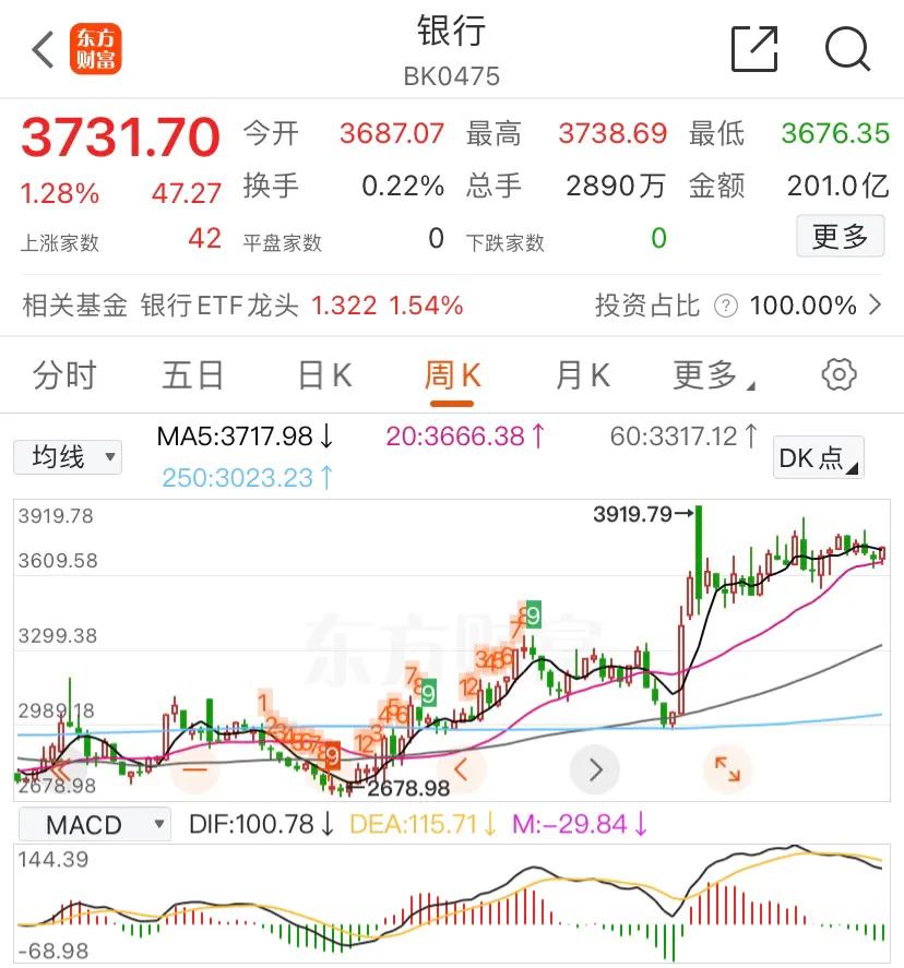 银行板块现上涨1.28%，继续慢牛长牛中，其中，成都银行上涨2.86%，中信银行