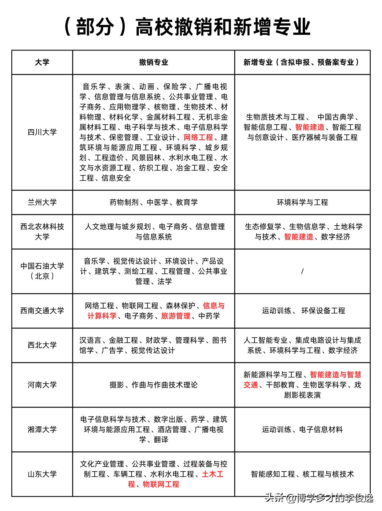 
专业正在进行大调整！多所大学撤销上百个专业！

就在暑假期间，全国多所大学进行