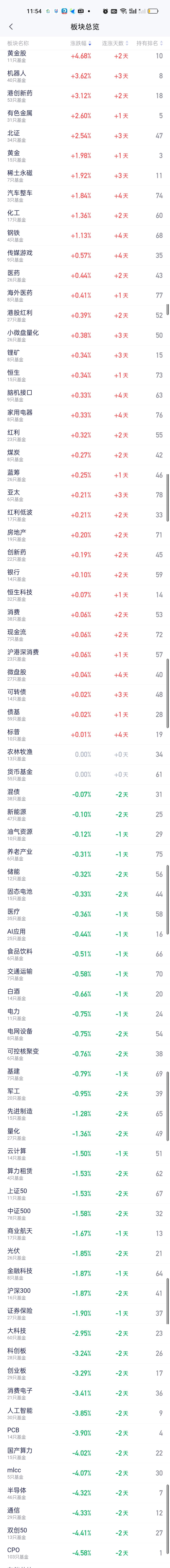随着科技股的全线溃败，今天涨幅榜第一变成了黄金股，涨幅为4.68%，此外涨幅在3