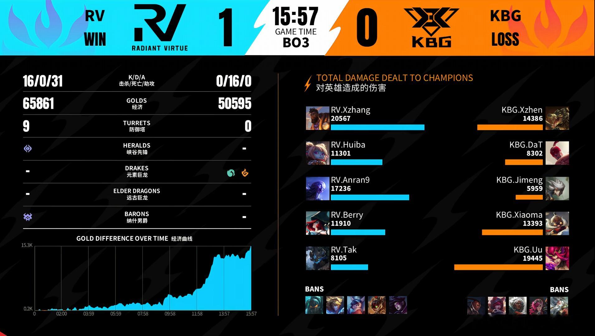 2026WRL夏季赛 第一局：RV 1-0 KBG本局MVP：RV.Huiba（