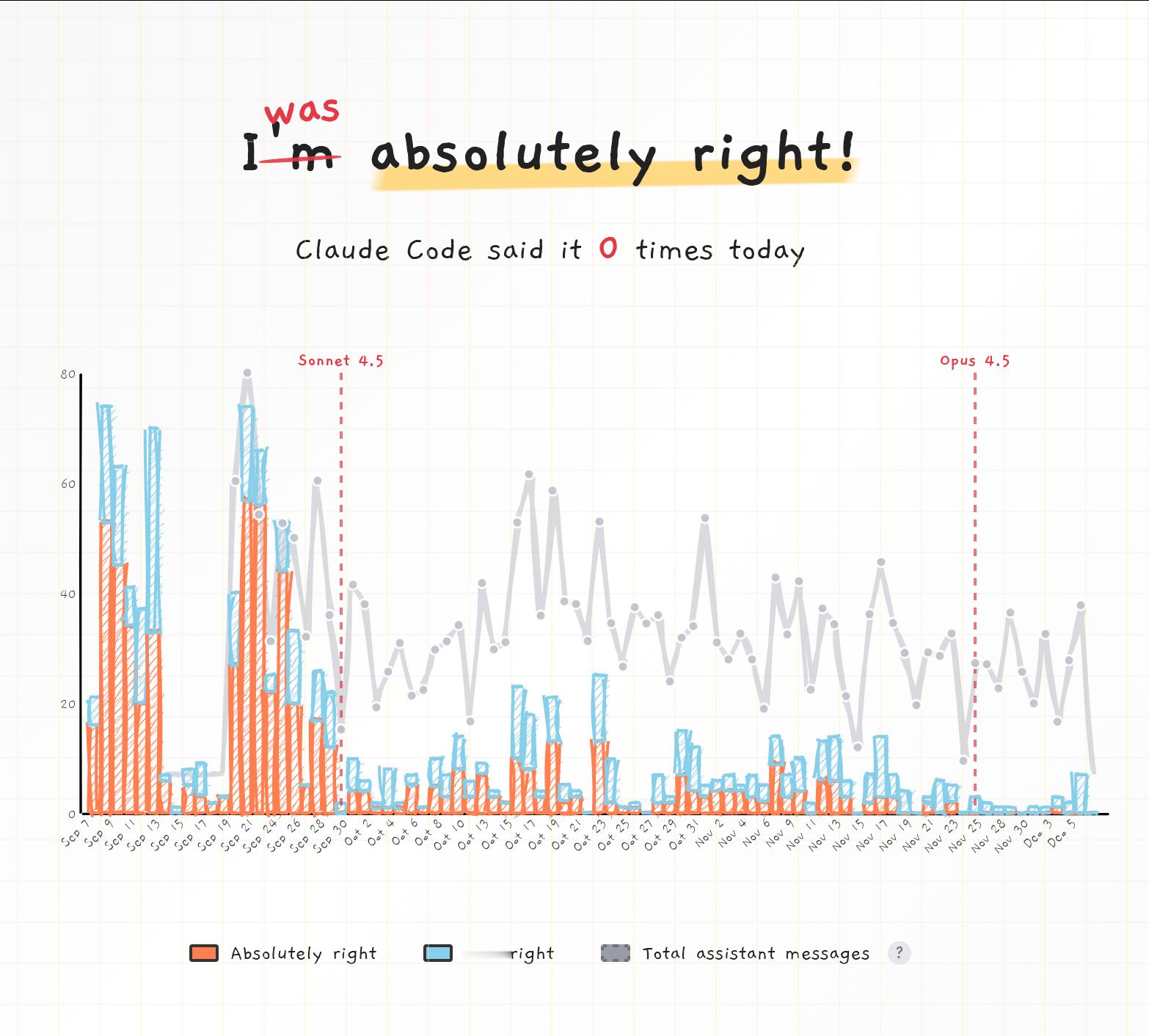Yoav Farhi做的统计Claude对自己说 "you're absolut
