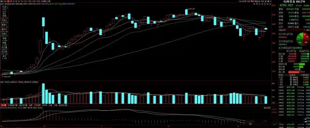 猛料五：国家电网投资将首次超过6500亿元，一大批重点项目将开工！　　事件：据央