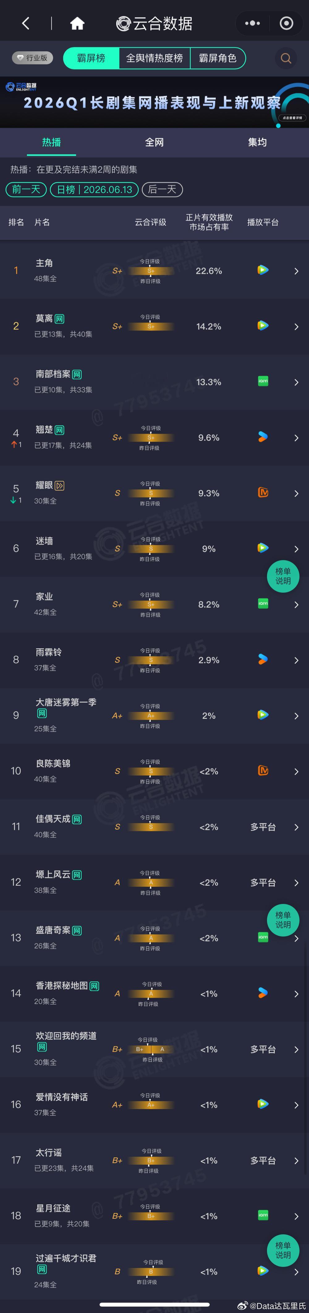 6.13云合占比主角这是又涨回4000了么，老子搞不会了……主角 22.6% 约