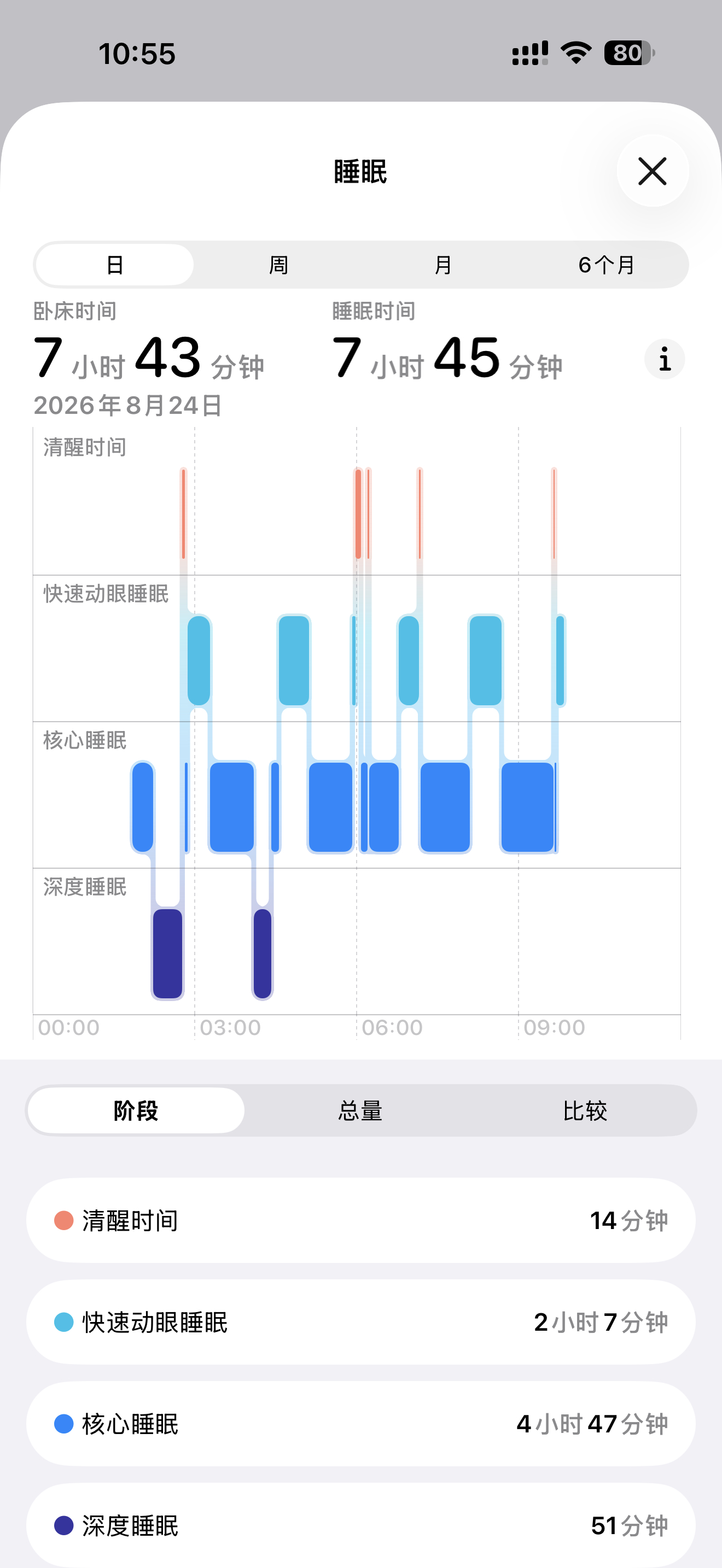 昨儿又是一个2点入睡。我发现晚上的工作效率是白天的好几倍，为啥？