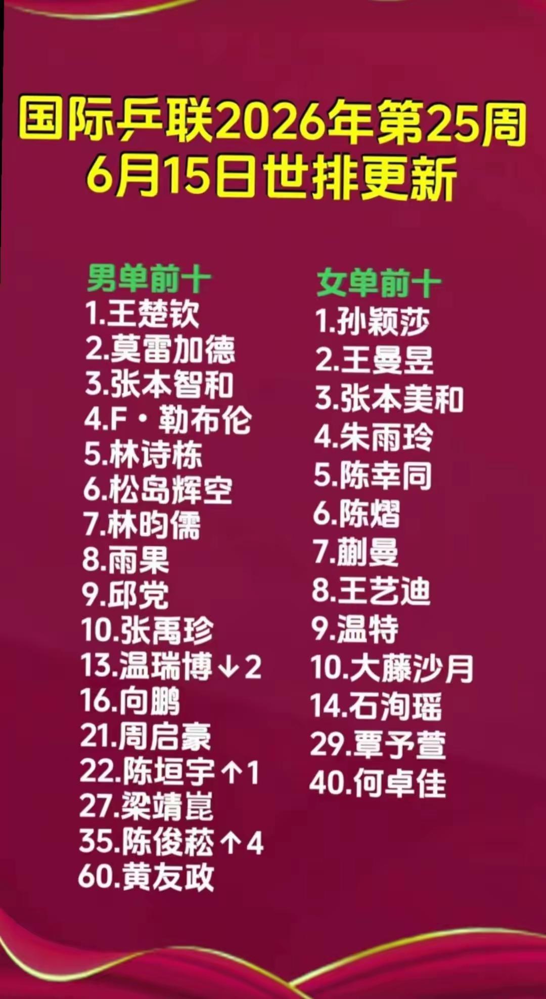 6月15日，国际乒联公布了2026年第25周世界排名，这一更新引发了球迷的广泛关