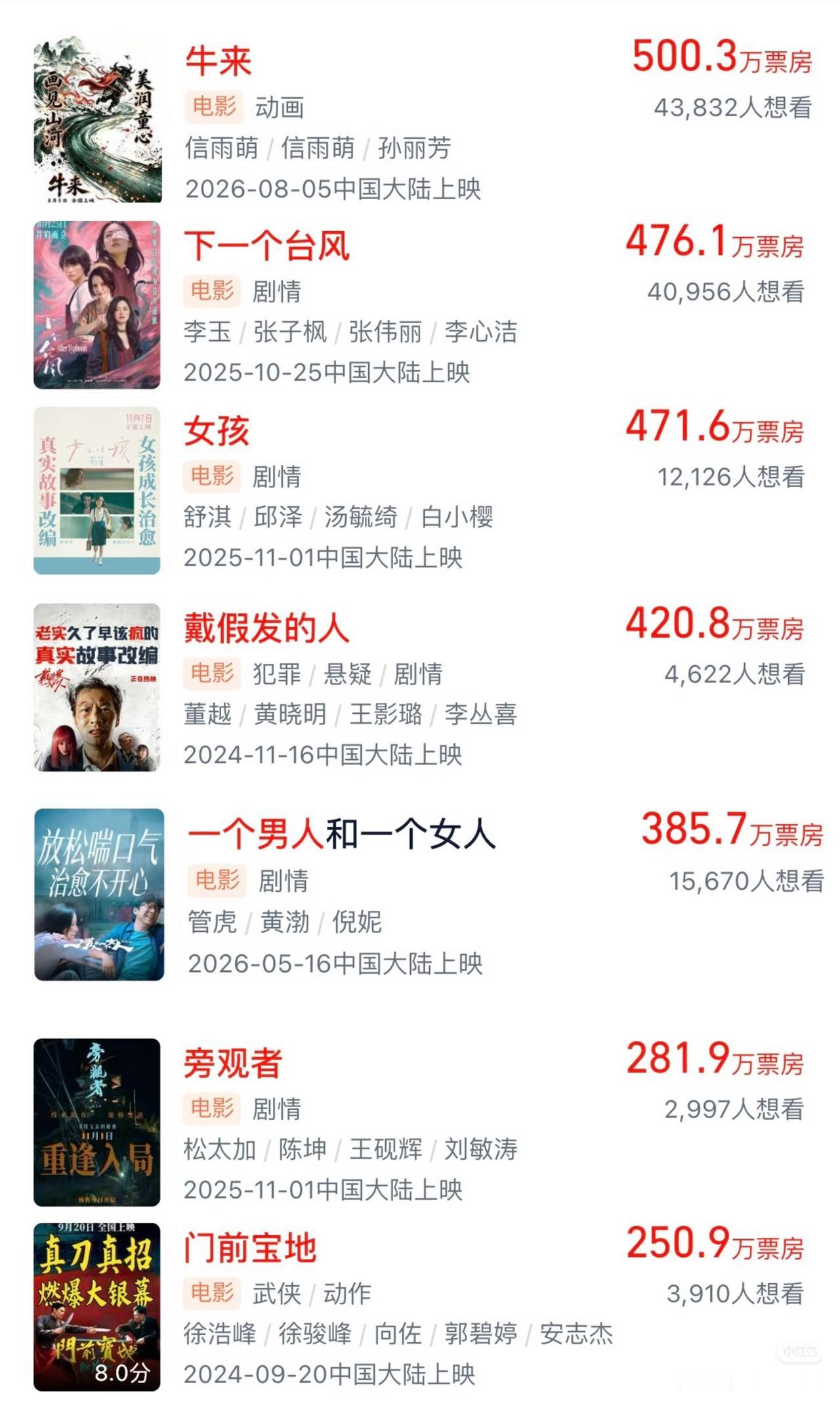 《牛来》电影票房突破500万，超越黄晓明电影《戴假发的女人》、黄渤电影《一个男人