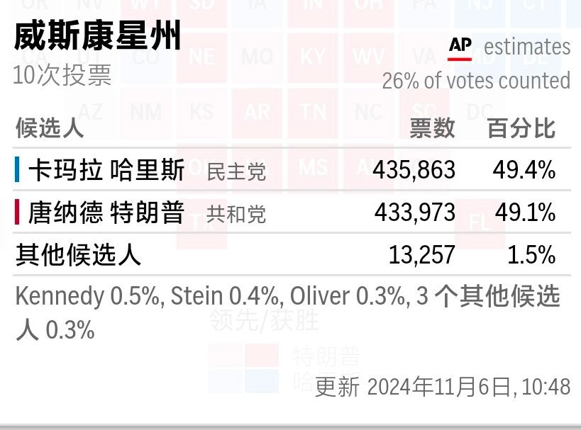 截止目前大选摇摆州情况：特朗普佐治亚州、北卡罗来纳州、威斯康星州领先，哈里斯宾夕