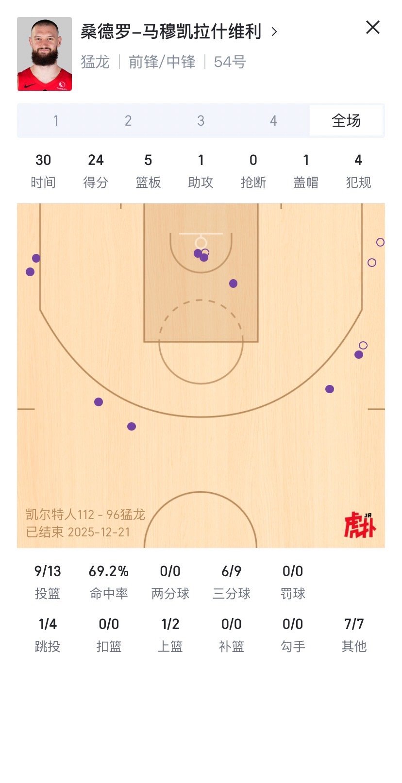 马穆巴洛同一天20+都是各自赛季新高加油哇！马刺