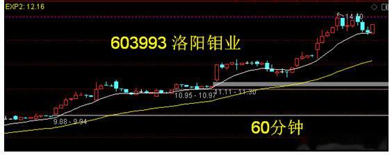 603993 洛阳钼业——钼也是国家管制出口+尾盘上翘。2025年2月4日，商务
