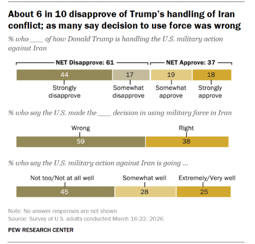 皮尤调查发现，虽然党派之间存在明显分歧，但美国人普遍不赞成特朗普为对伊朗的军事行