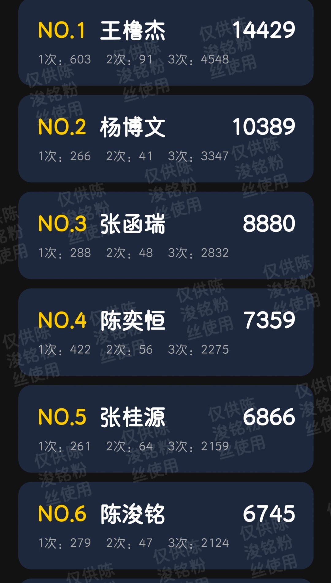 陈浚铭截止晚上9点寻艺📊排名第六，和第五差距并不大，理解大家的心情但是数据是我