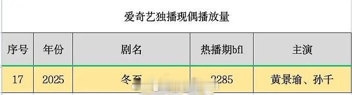 黄景瑜现偶成绩 一下子就会被黄景瑜给戳中了，他真的是好厉害～现有成绩实在是太亮眼