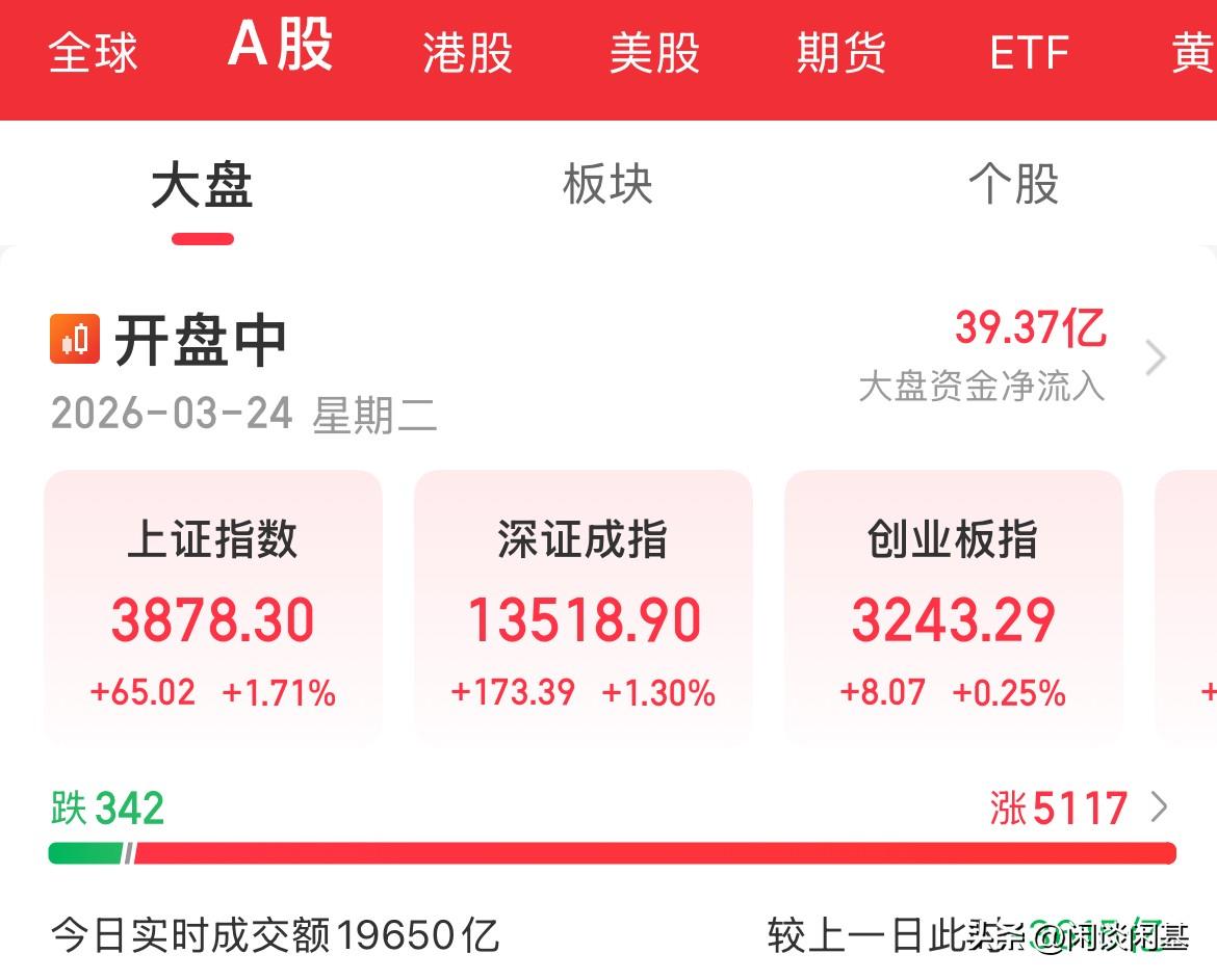 缩量反弹！普涨行情，情绪修复，上证涨幅1.7%，创业板涨幅0.2%，电网设备大涨