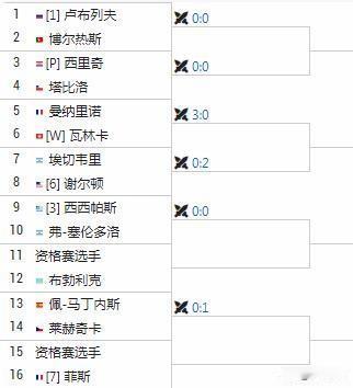 ATP500巴塞尔签表
商竣程vs沙波瓦洛夫
两人没有交手记录。
第二轮潜在对手