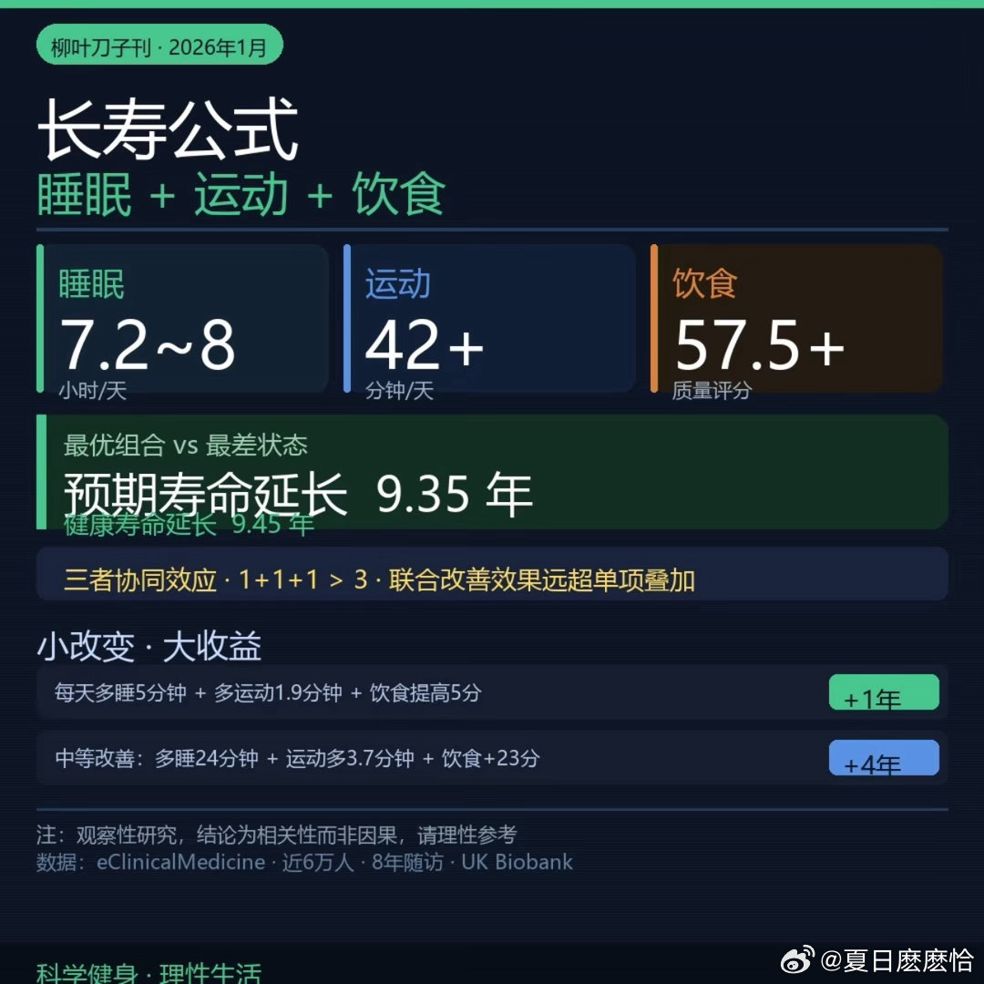 每天做好这3件事能延寿近10年《柳叶刀》子刊近6万人研究实锤：睡好、动够、吃对，