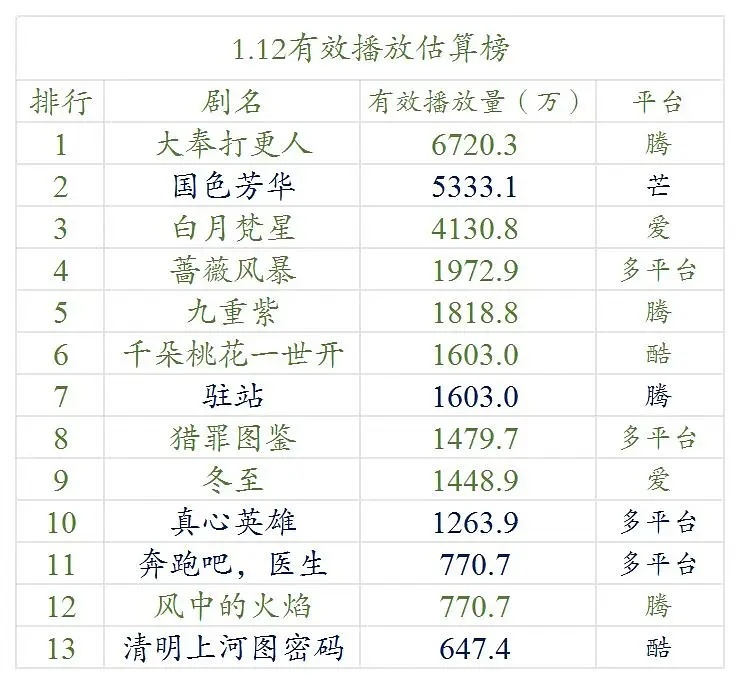 【1.12号云合数据播放量榜单排名】●《大奉打更人》6700万+●《国色芳华》5