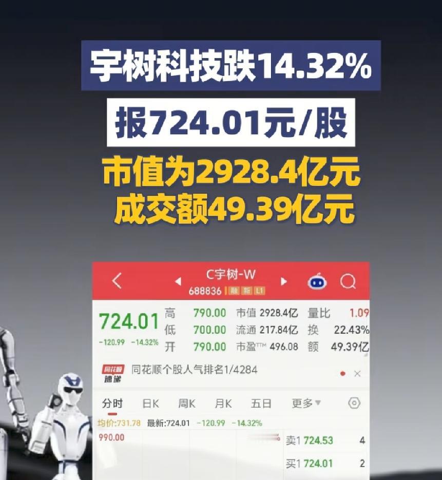 宇树第2天暴跌，中签首日就清仓散户，该庆幸了！没卖的，1天少赚大几万！应该今天就