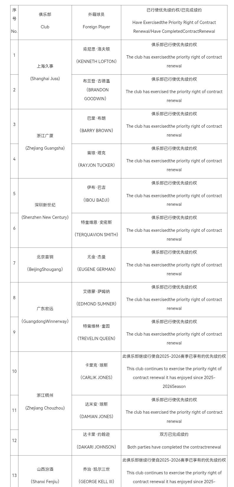 广东宏远为奎恩和萨姆纳行使优先续约权，盛传加盟广东的大外巴吉已被深圳马可波罗行使