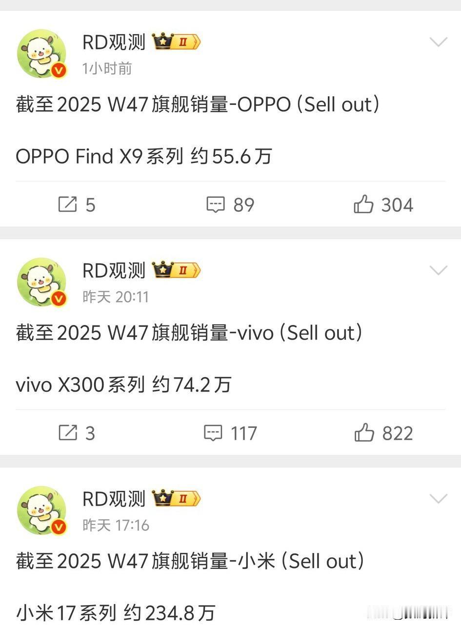小米17系列销量破234万[灵光一闪]vivoX300系列销量破74万，OPPO