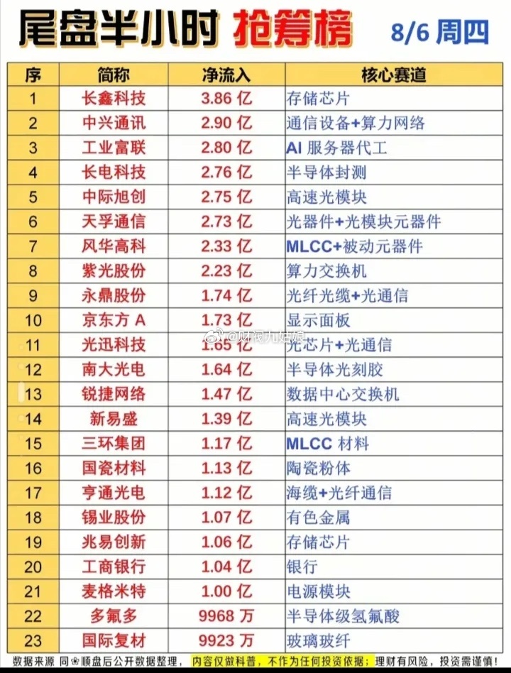 8月6日尾盘半小时抢筹情况:以下图表展示的股票不构成投资建议，据此操作风险自负。