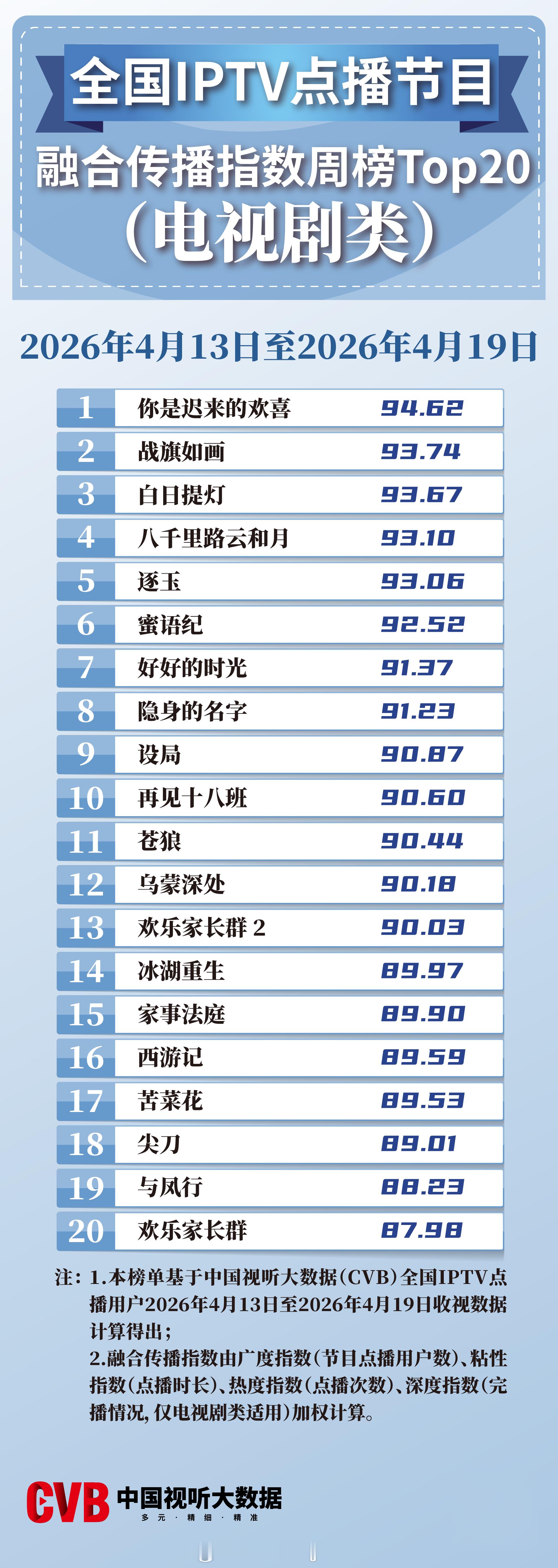 2026年4月13日-4月19日中国视听大数据CVB全国IPTV点播节目融合传播