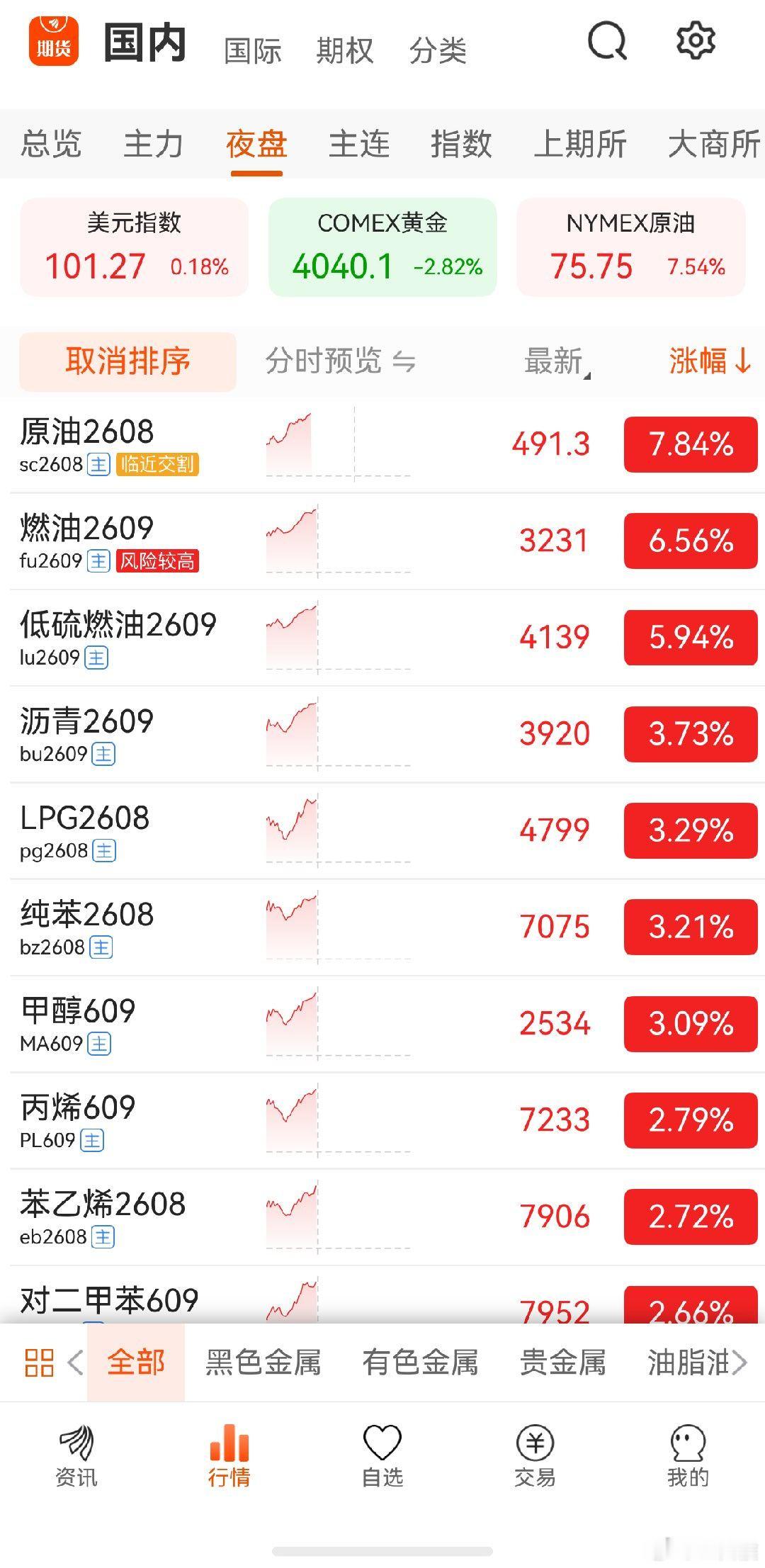 原油黄金有色跌，石油化工涨，沪锡应该还有很大概率瀑布黄金