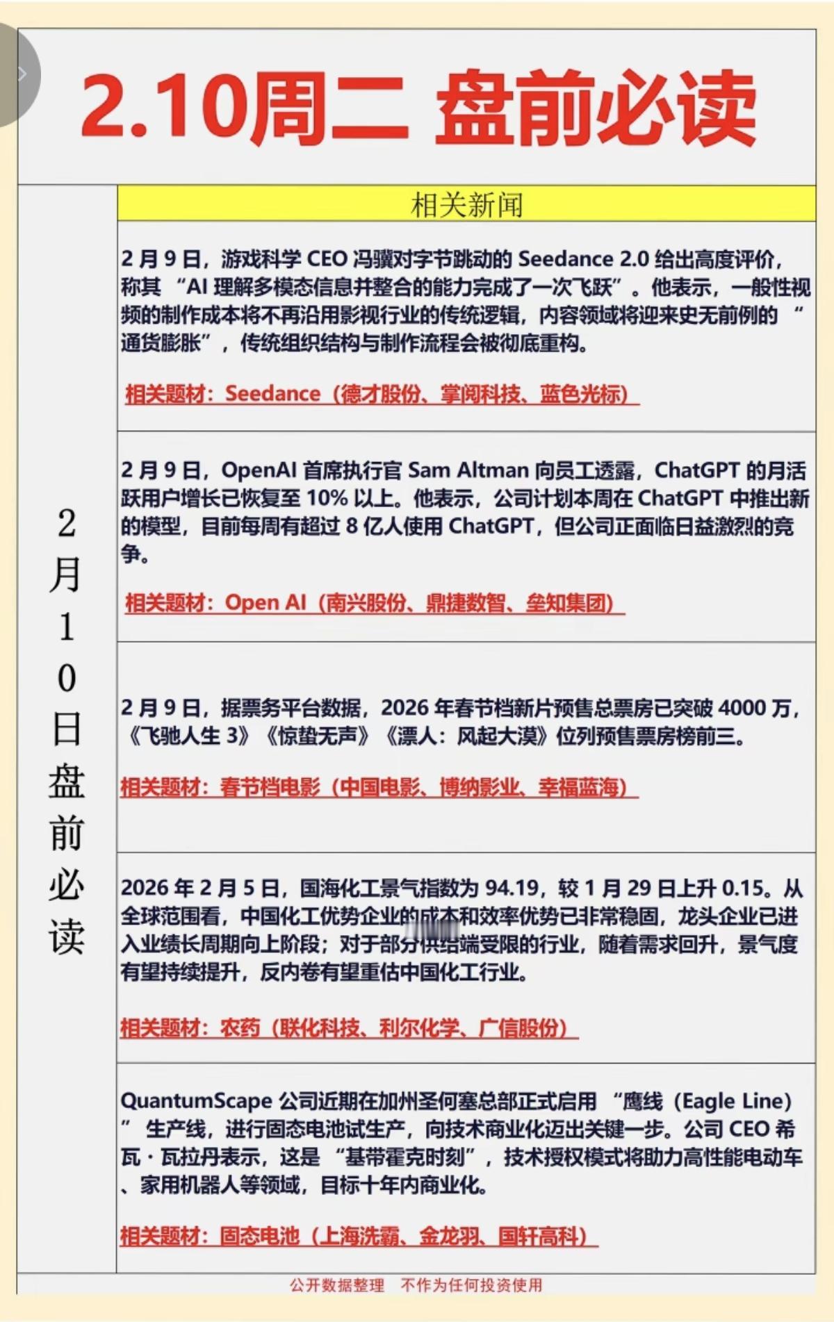 2.10周二  盘前财经必读！

1.字节AI大模型
2.OpenAI
3.春节