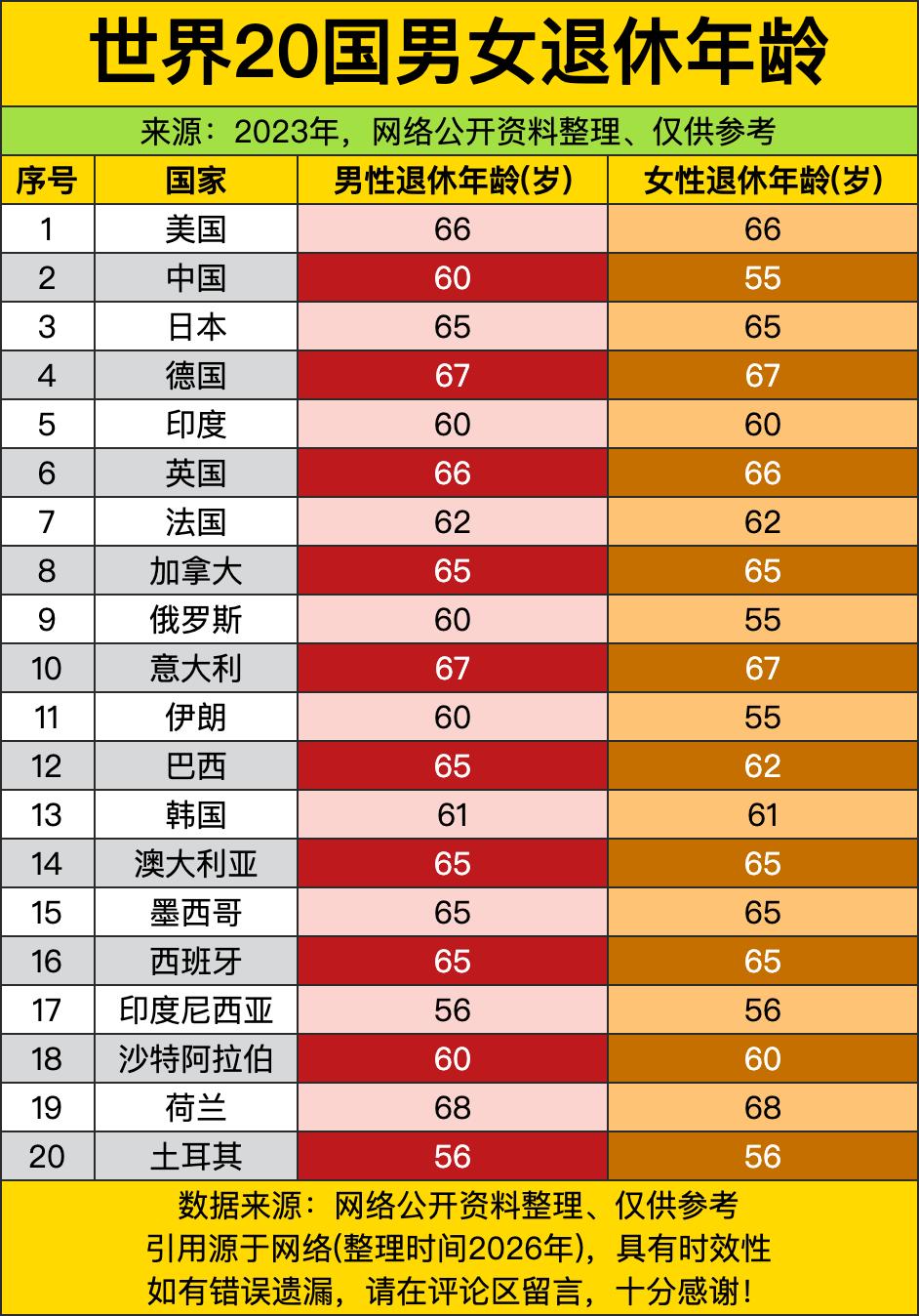 荷兰直接以68岁的高龄拔得头筹，把一众老牌发达国家都甩在了身后。不少人之前脑补欧