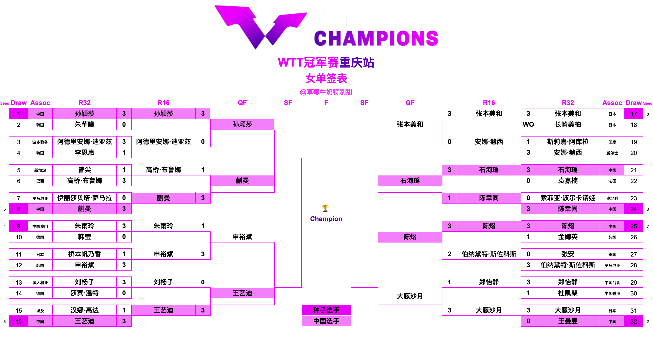 WTT冠军赛重庆站丨女单八强孙颖莎🇨🇳VS蒯曼🇨🇳申裕斌🇰🇷VS王艺