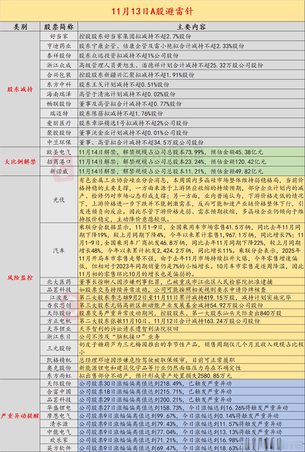 【11月13日投资避雷针：人气股提示风险 如果持续异常波动将申请停牌核查】近日，