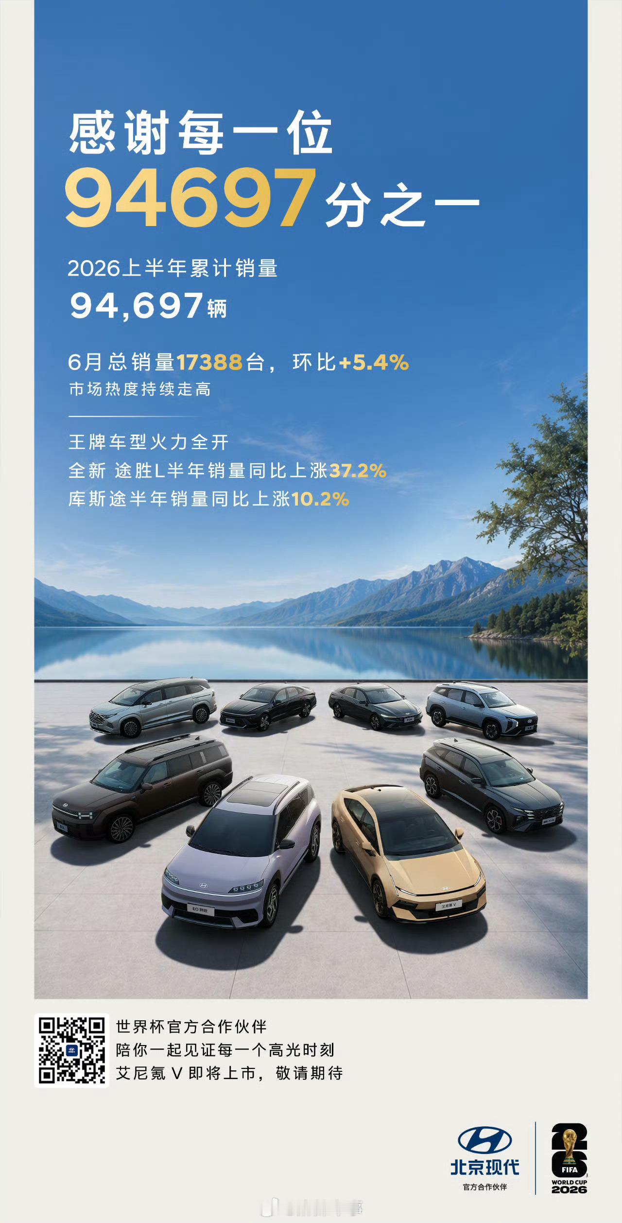 北京现代官宣，上半年累计销量94697辆。 