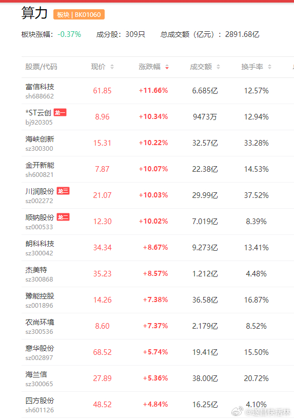 a股算力 华为称全球日均Token消耗量增长近300倍广安爱众  乐山电力据媒体