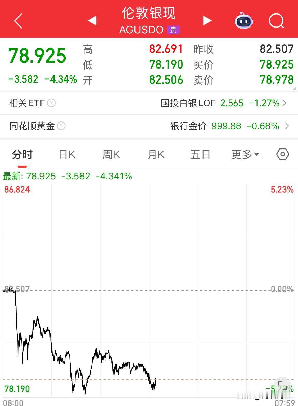 现货白银大跌超4%，从最高的82.691美元跌至78美元了，一天跌了4美元，本以