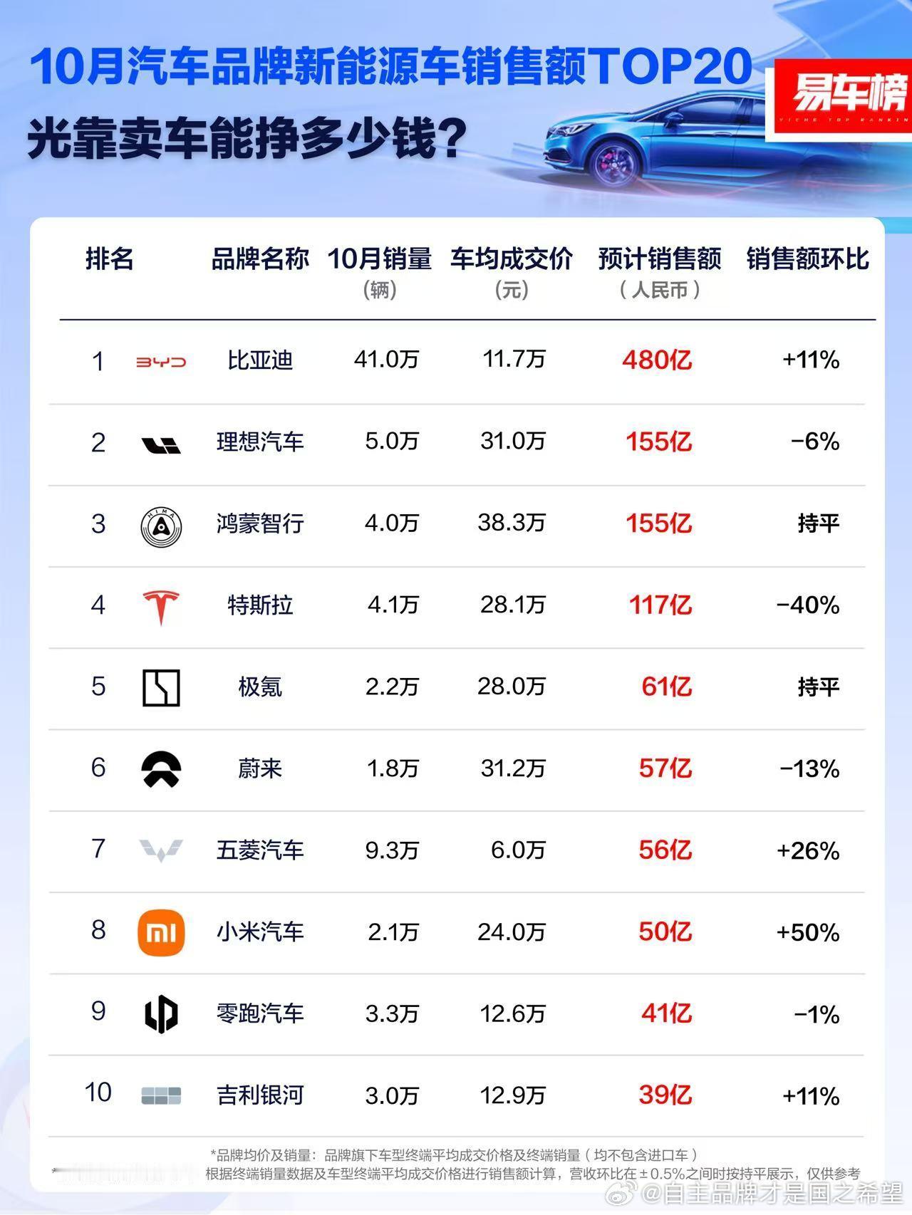 上次易车给腾势均价算低大几万这次给特斯拉算均价算到28万我想问问以特斯拉现在的价