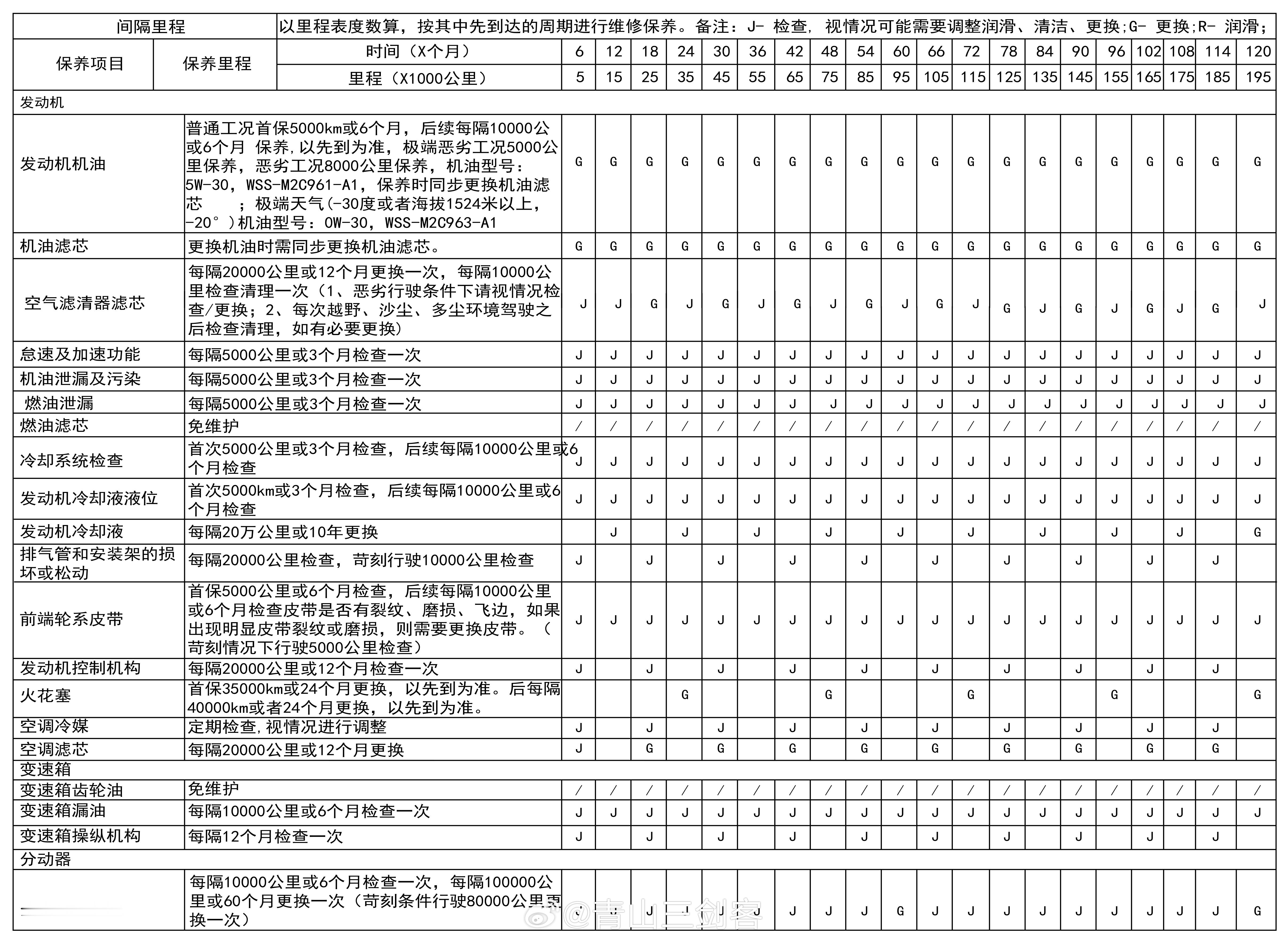 福特烈马Bronco的保养手册机油用5W30，没想到燃油滤、变速箱油和齿轮油都可