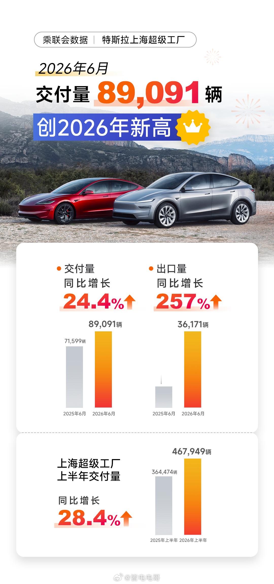 特斯拉二季度业绩特斯拉二季度全球交付48万辆，同比涨了四分之一光上海工厂上半年就