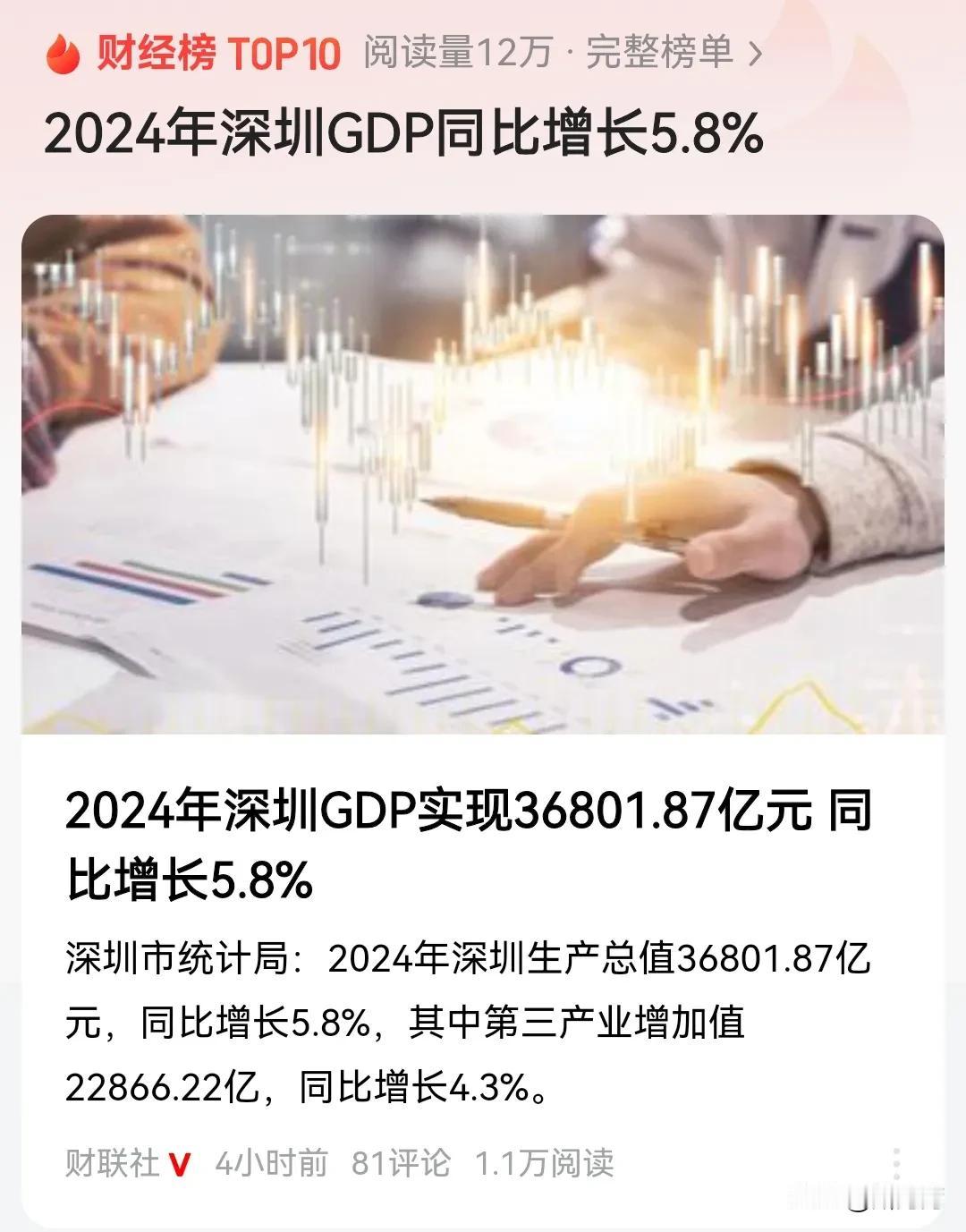 深圳2024年GDP比预测的还是稍微下降了一些，不到3.7万亿元人民币！不过深圳