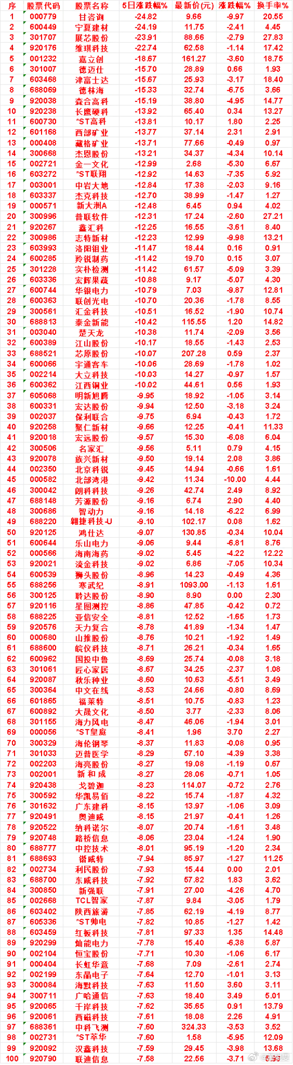 本周，整个市场“跌幅最多”的名单汇总甘咨询：5日涨跌幅 -24.82%，涨跌幅 