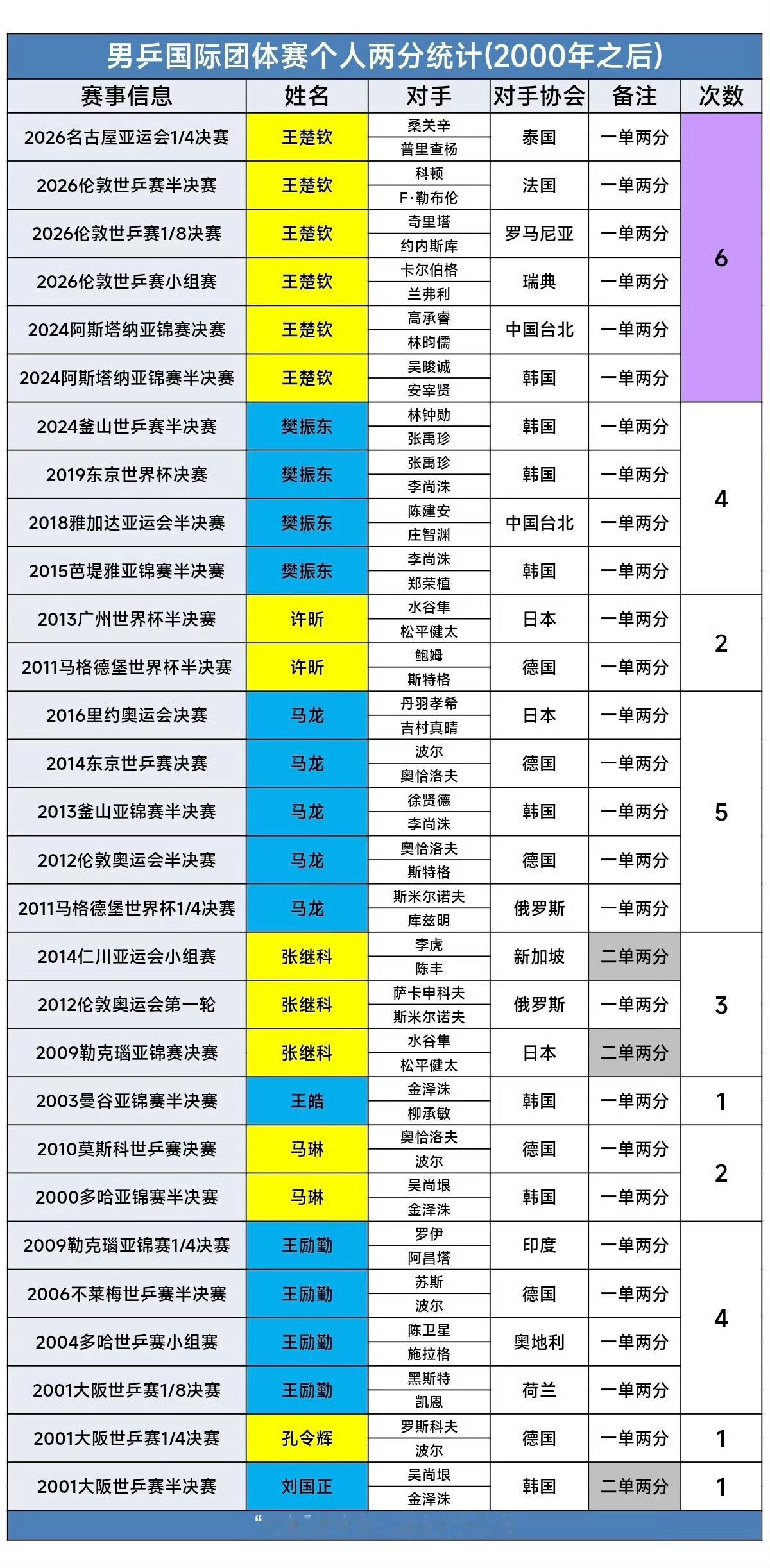 王楚钦第四盘对阵张本智和 王楚钦已成为国乒历史以来一单两分次数最多的选手☝🏻王