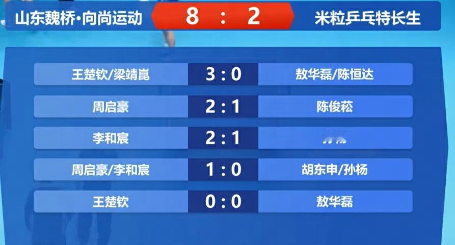山东魏桥8比2米粒乒乓球特长生王楚钦梁靖崑3比0敖华磊陈恒达2026乒超联赛常规