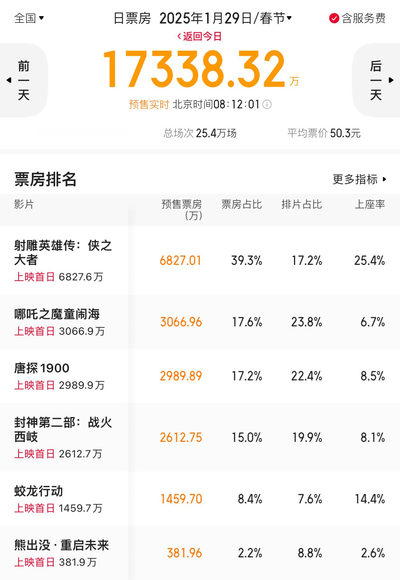 《蛟龙行动》快要凉了…首日预售排片占比7.6%垫底，回看去年春节档首日排片，排片