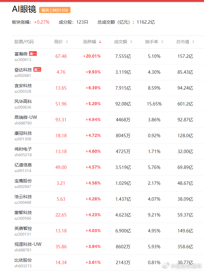 电力 AI眼镜  AI眼镜有望成为AI Agent进入物理世界的高频入口比依股份